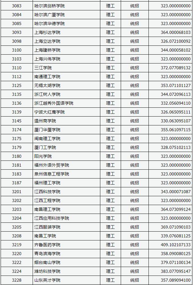 2018山西高考本科二批C类投档分数线(理工类)2