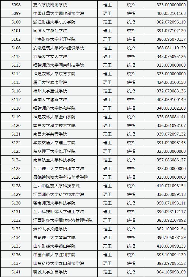 2018山西高考本科二批C类投档分数线(理工类)7