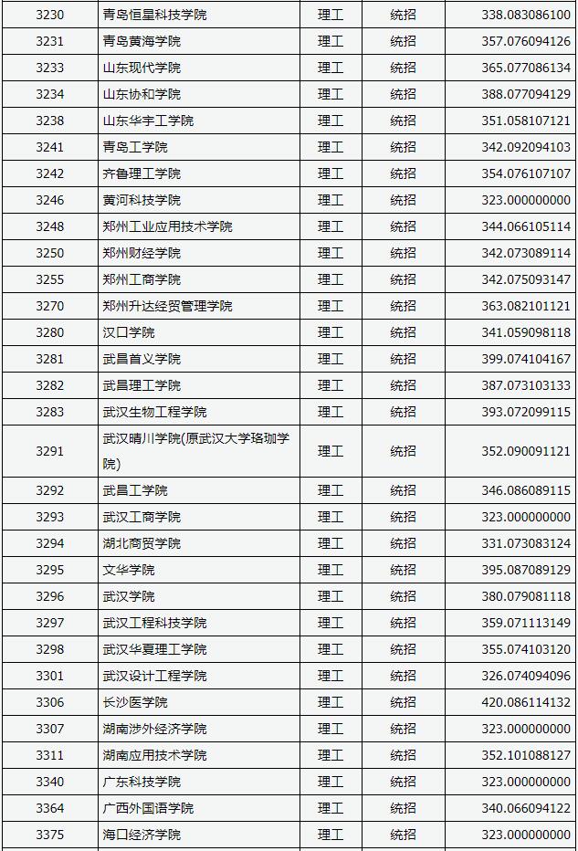 2018山西高考本科二批C类投档分数线(理工类)3