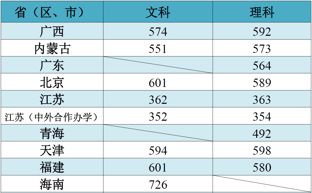 江南大学2018年高考各省录取分数线1
