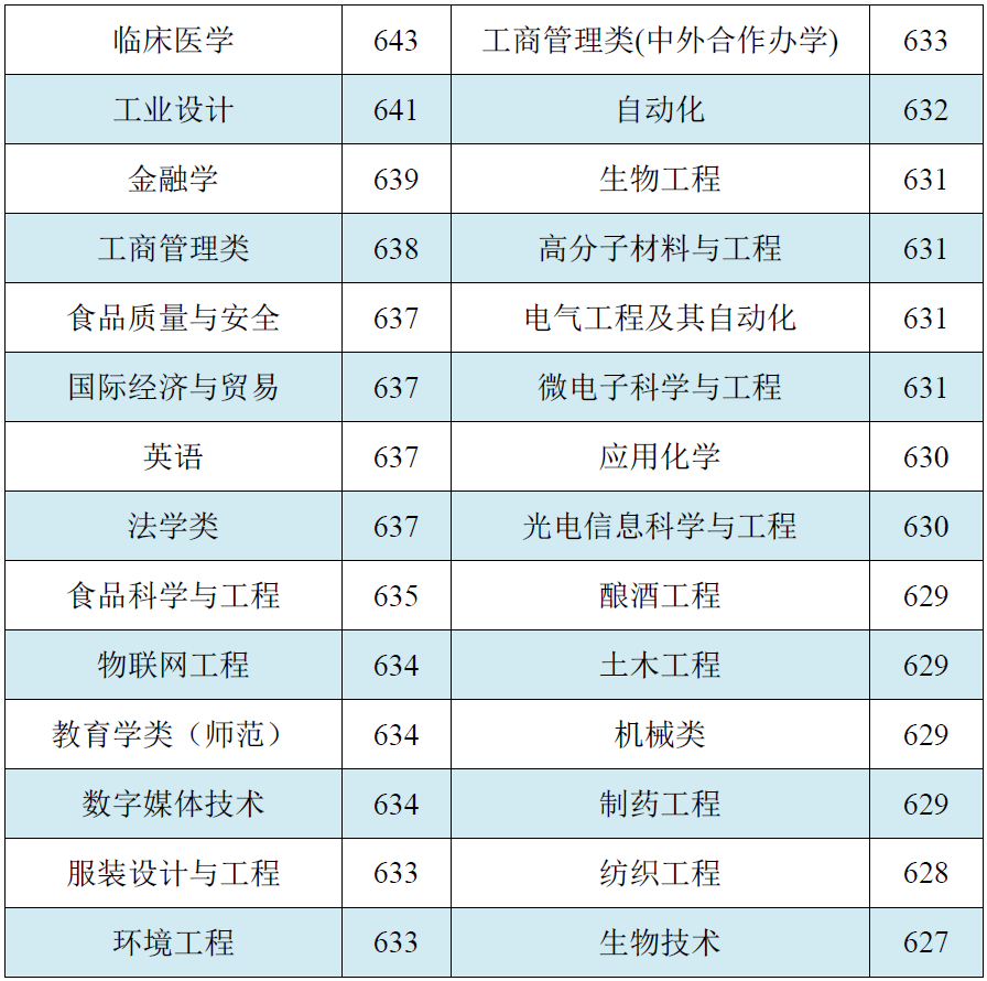 江南大学2018年高考各省录取分数线4