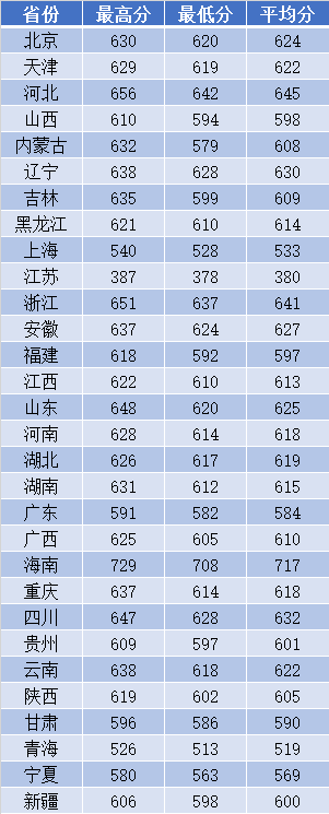 南京理工大学2018年各省录取分数线1