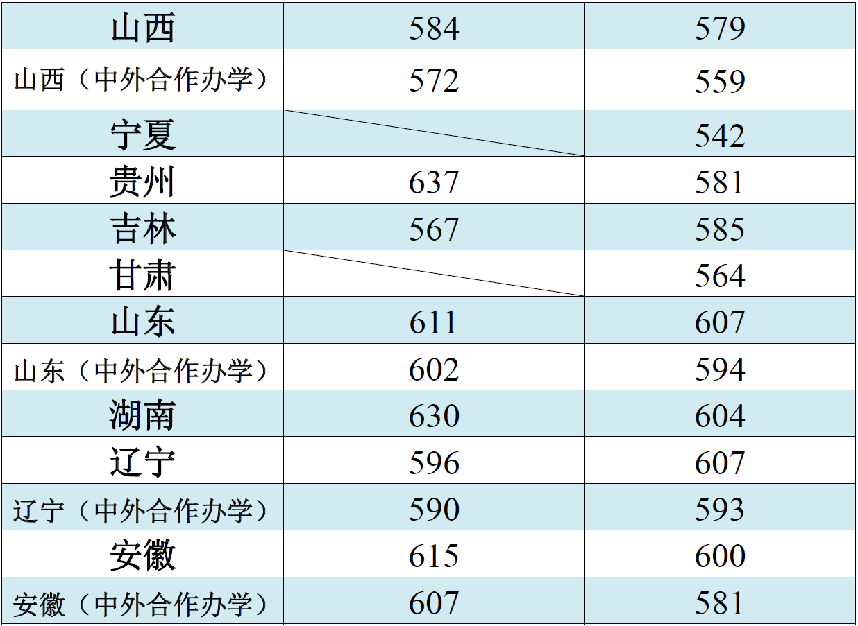 江南大学2018年高考各省录取分数线3