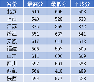 南京理工大学2018年各省录取分数线2