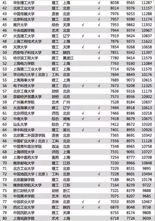 2018中国大学毕业生薪酬排行榜4