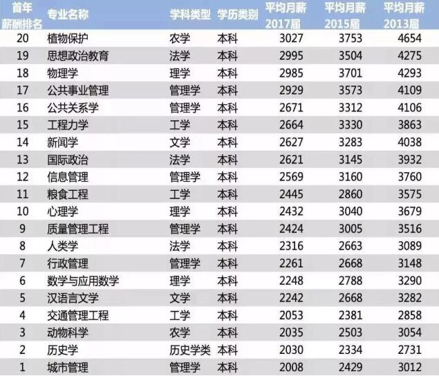 2018中国大学毕业生薪酬排行榜9