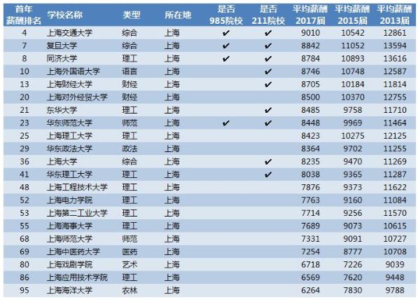 2018中国大学毕业生薪酬排行榜2