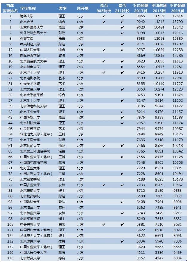 2018中国大学毕业生薪酬排行榜1