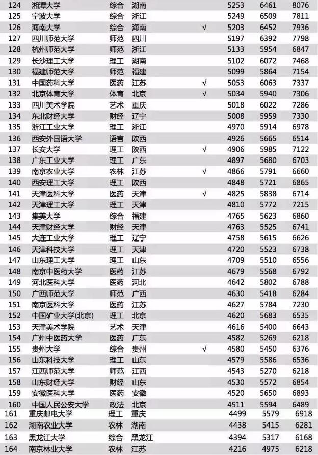 2018中国大学毕业生薪酬排行榜6