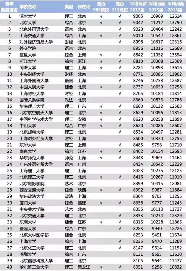 2018中国大学毕业生薪酬排行榜3