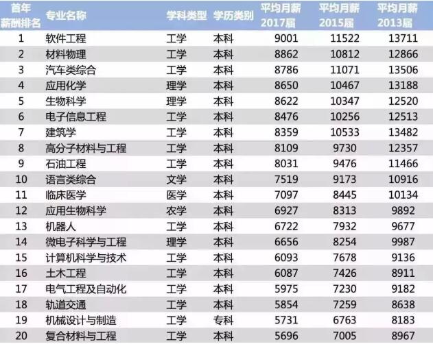 2018中国大学毕业生薪酬排行榜8