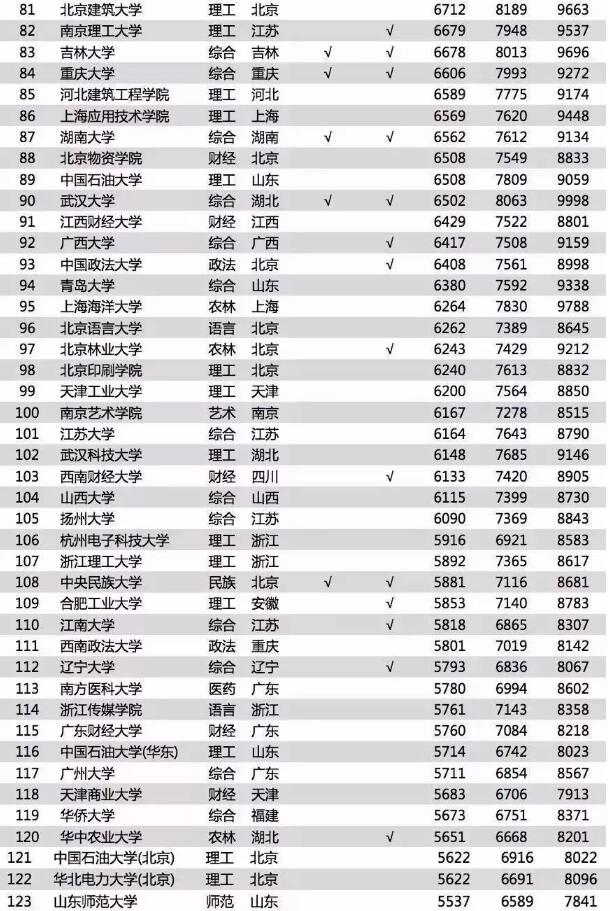 2018中国大学毕业生薪酬排行榜5