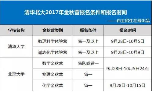 自主招生9月大事记 金秋营、少年班即将启动1