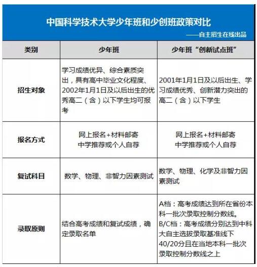自主招生9月大事记 金秋营、少年班即将启动2