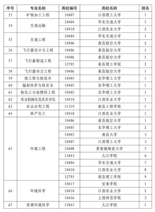 江西：87个本科专业综合评价结果发布8