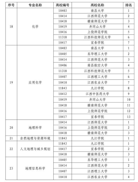 江西：87个本科专业综合评价结果发布4