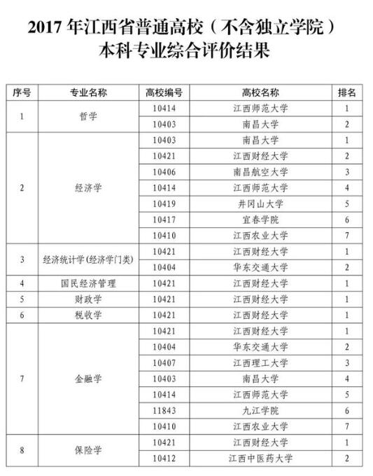 江西：87个本科专业综合评价结果发布1