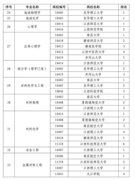 江西：87个本科专业综合评价结果发布5