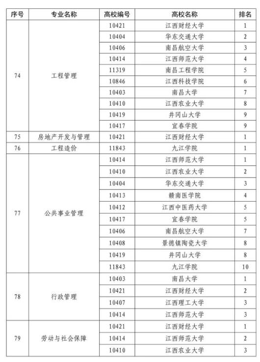 江西：87个本科专业综合评价结果发布10