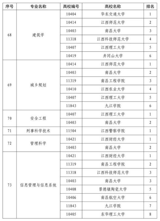 江西：87个本科专业综合评价结果发布9