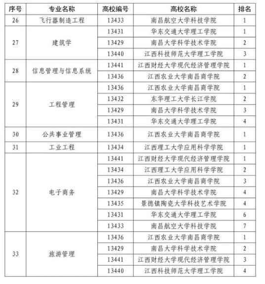 江西：87个本科专业综合评价结果发布14