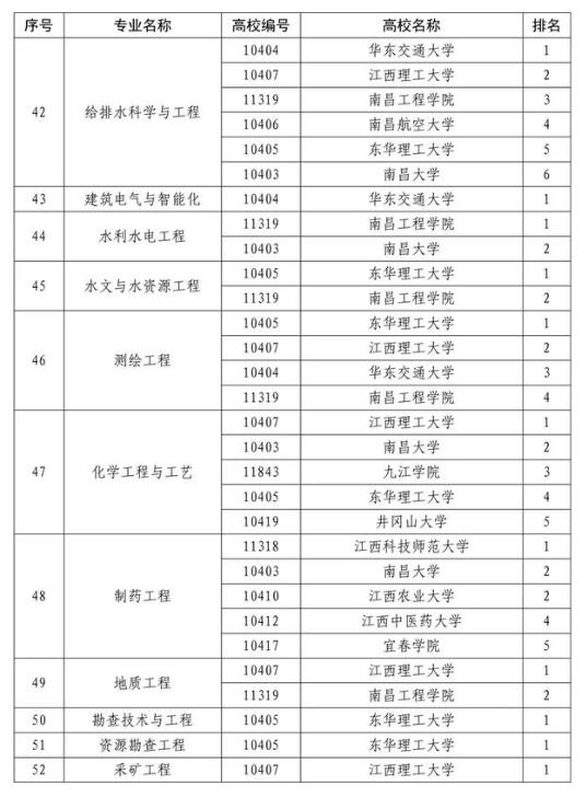 江西：87个本科专业综合评价结果发布7