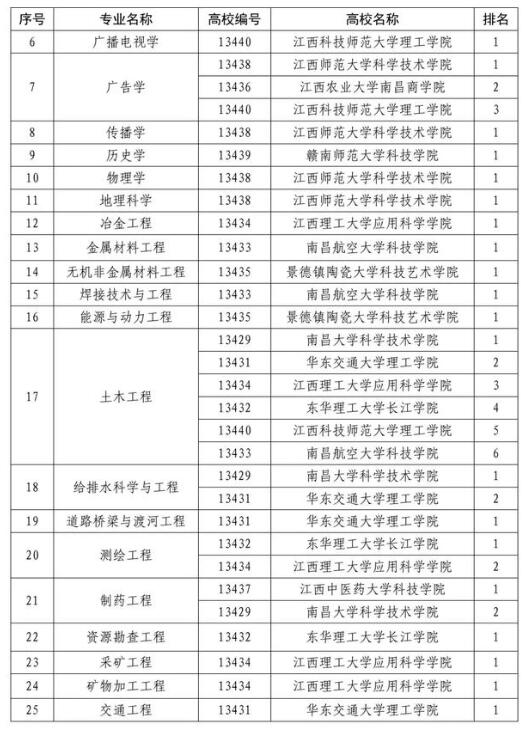 江西：87个本科专业综合评价结果发布13