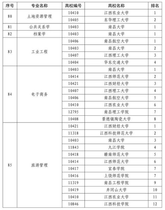 江西：87个本科专业综合评价结果发布11