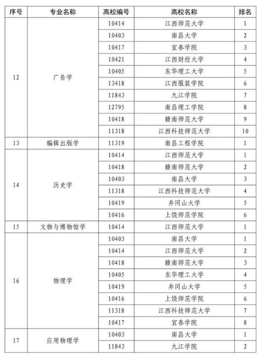 江西：87个本科专业综合评价结果发布3