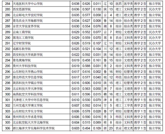 武书连：2018中国独立学院民办大学综合实力排行榜12