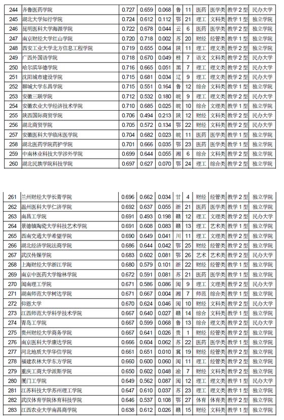 武书连：2018中国独立学院民办大学综合实力排行榜11