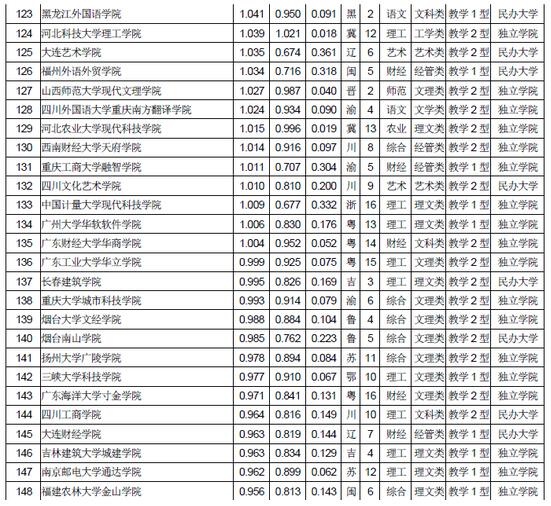 武书连：2018中国独立学院民办大学综合实力排行榜6