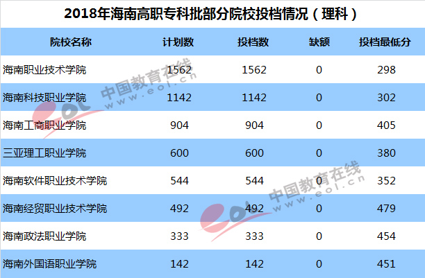 2018年海南高考哪些本地高职院校最受考生青睐1