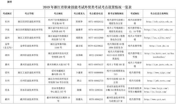 2019浙江高校招生职业技能考试简章：外贸类3