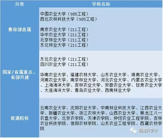 读农林类大学就是去学习如何种地吗？1