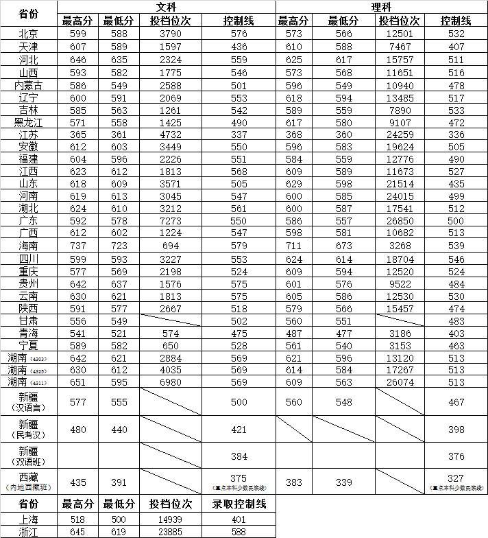 湖南师范大学2018年各省录取分数线一览表1