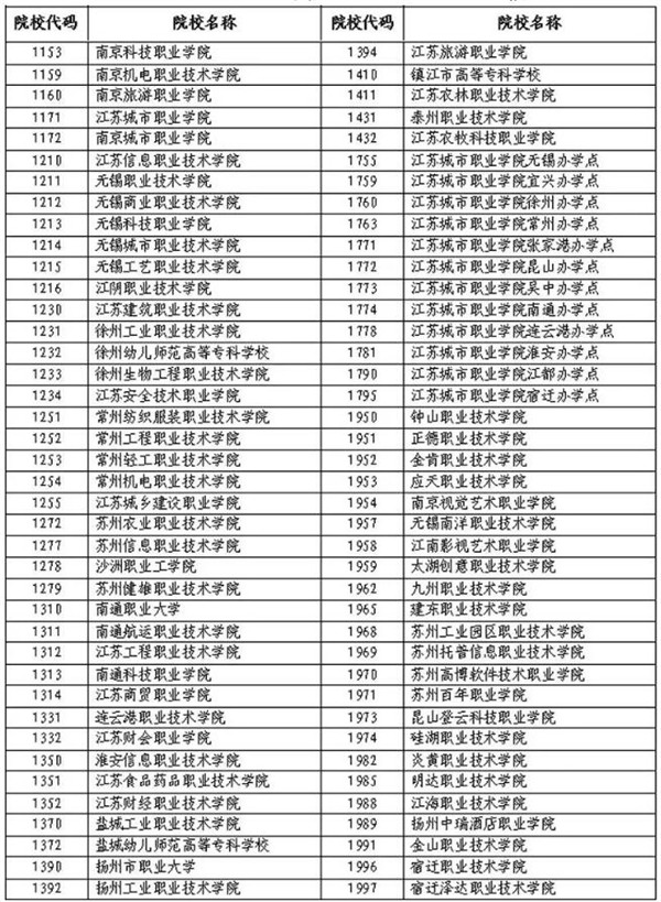 江苏：2019年普通高校对口单独招生简介1