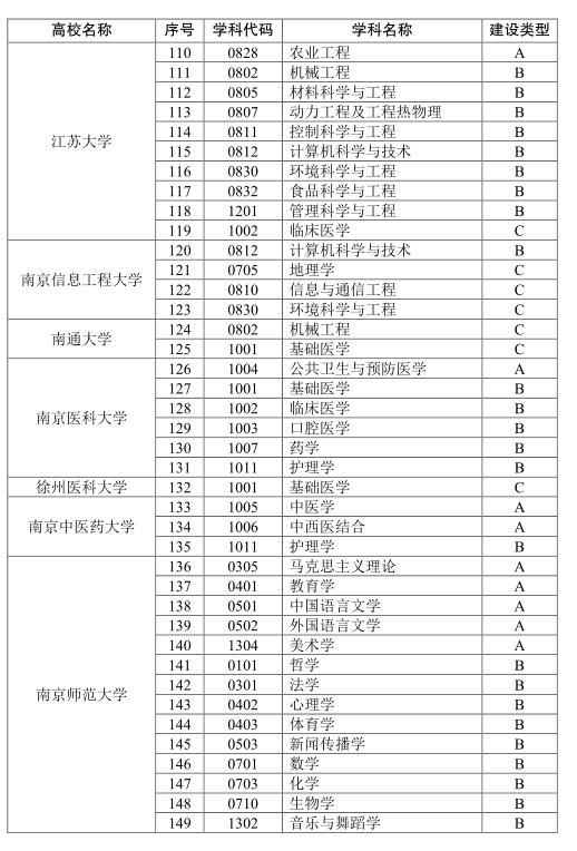 江苏高校优势学科建设三期项目公布 178个学科入选4