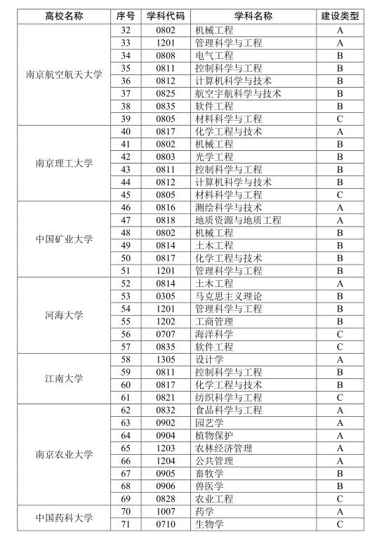 江苏高校优势学科建设三期项目公布 178个学科入选2