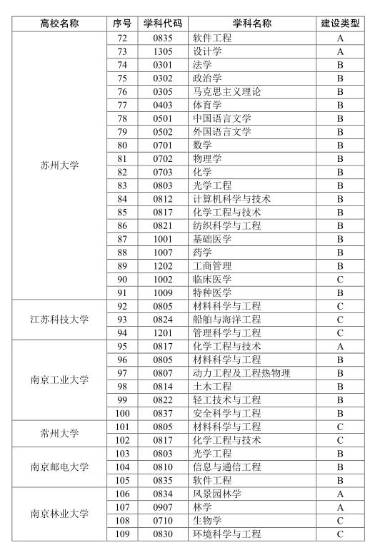 江苏高校优势学科建设三期项目公布 178个学科入选3