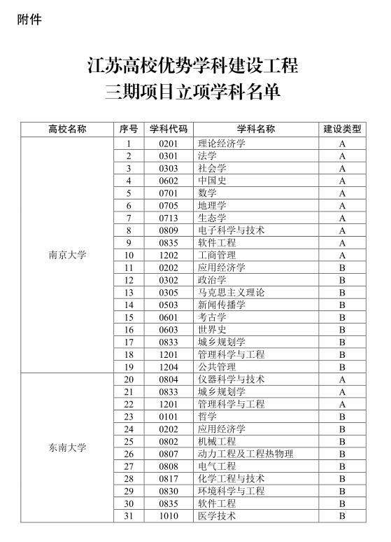江苏高校优势学科建设三期项目公布 178个学科入选1