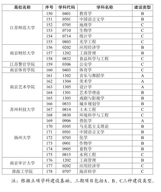 江苏高校优势学科建设三期项目公布 178个学科入选5