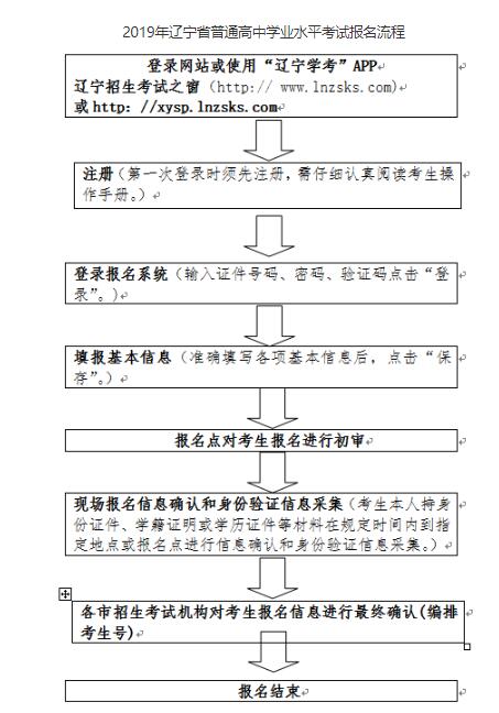 2019年辽宁普通高中学业水平考试时间：3月23日-25日2