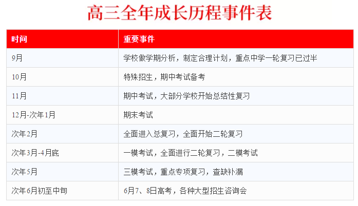 三张表说清高一到高三的规划3