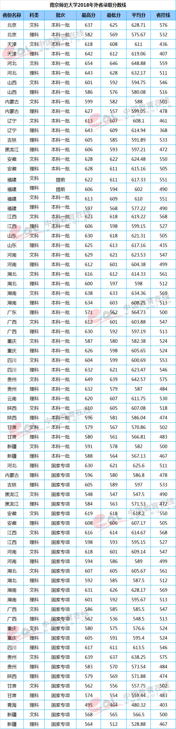 南京师范大学2018年录取分数线1