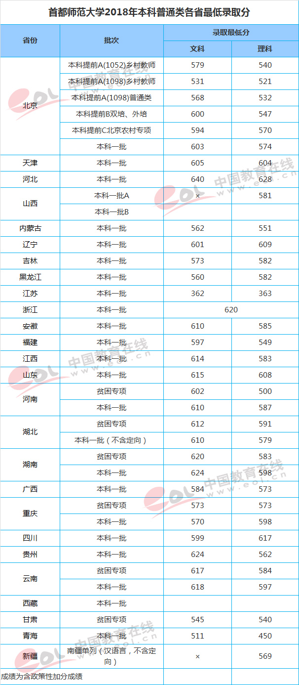 首都师范大学2018年本科普通类各省最低录取分数线1