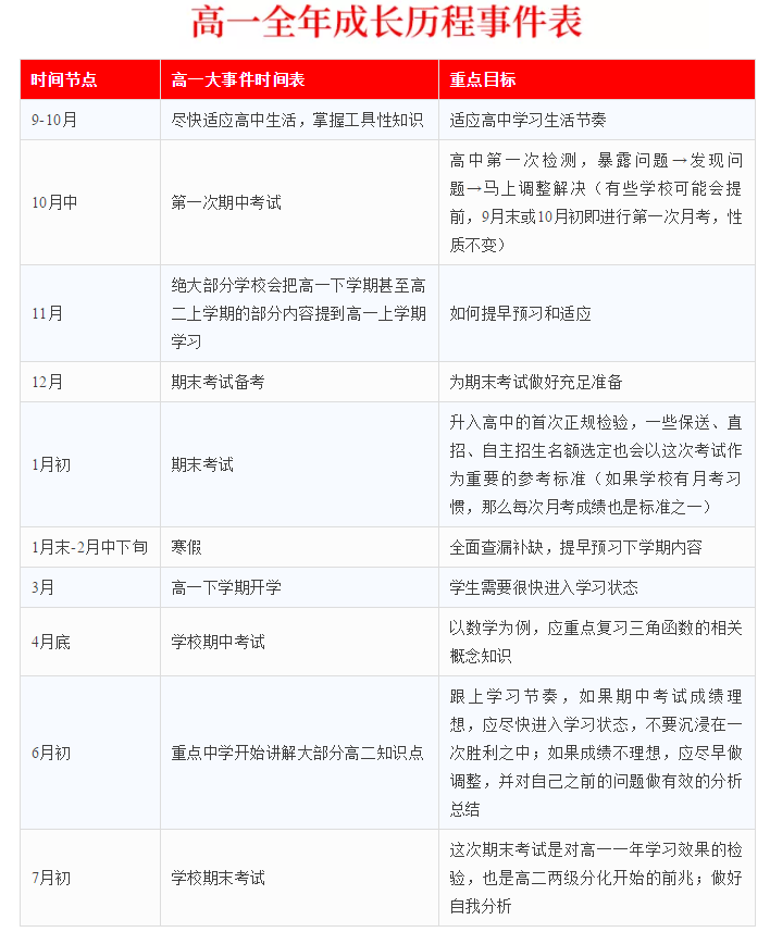 三张表说清高一到高三的规划1