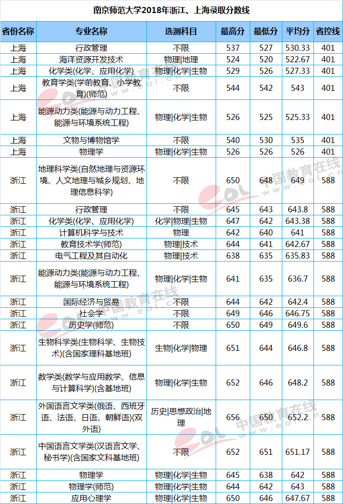 南京师范大学2018年录取分数线3