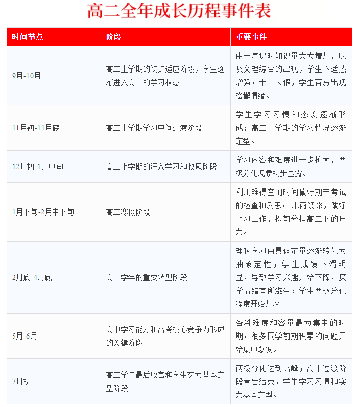 三张表说清高一到高三的规划2