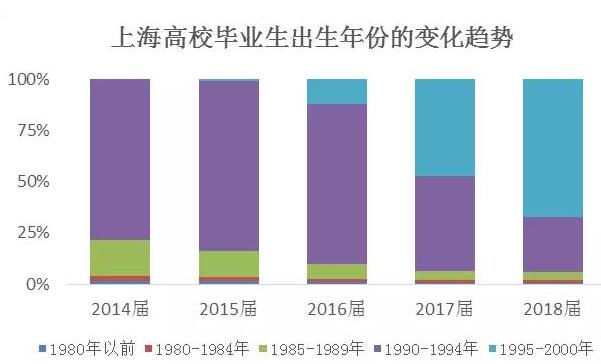 2018届上海高校毕业生就业报告出炉 平均月薪6024元1